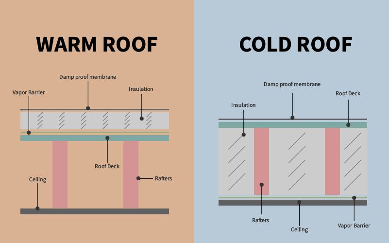 Warm roof vs Cold Roof