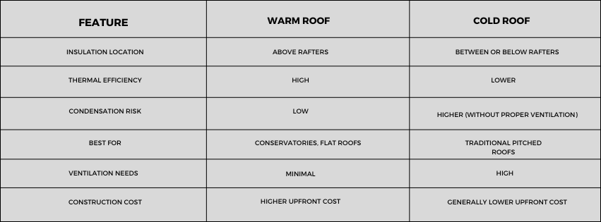 Warm Roof vs Cold Roof